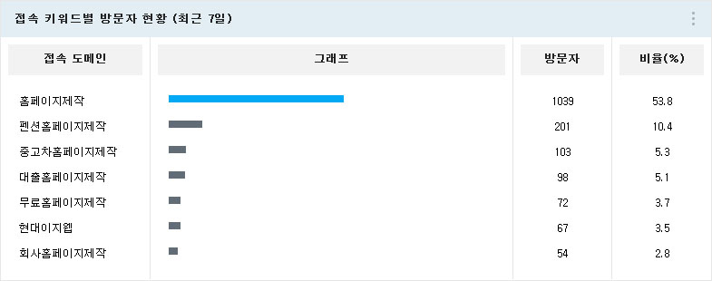 접속 키워드별 방문자 현황